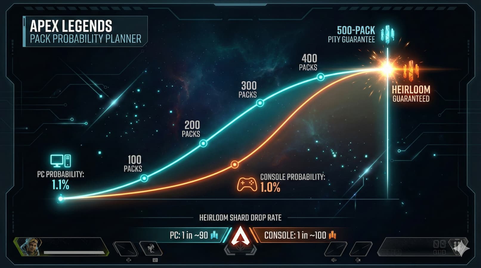 Apex pack probability hero with PC vs console curves and 500-pack pity marker