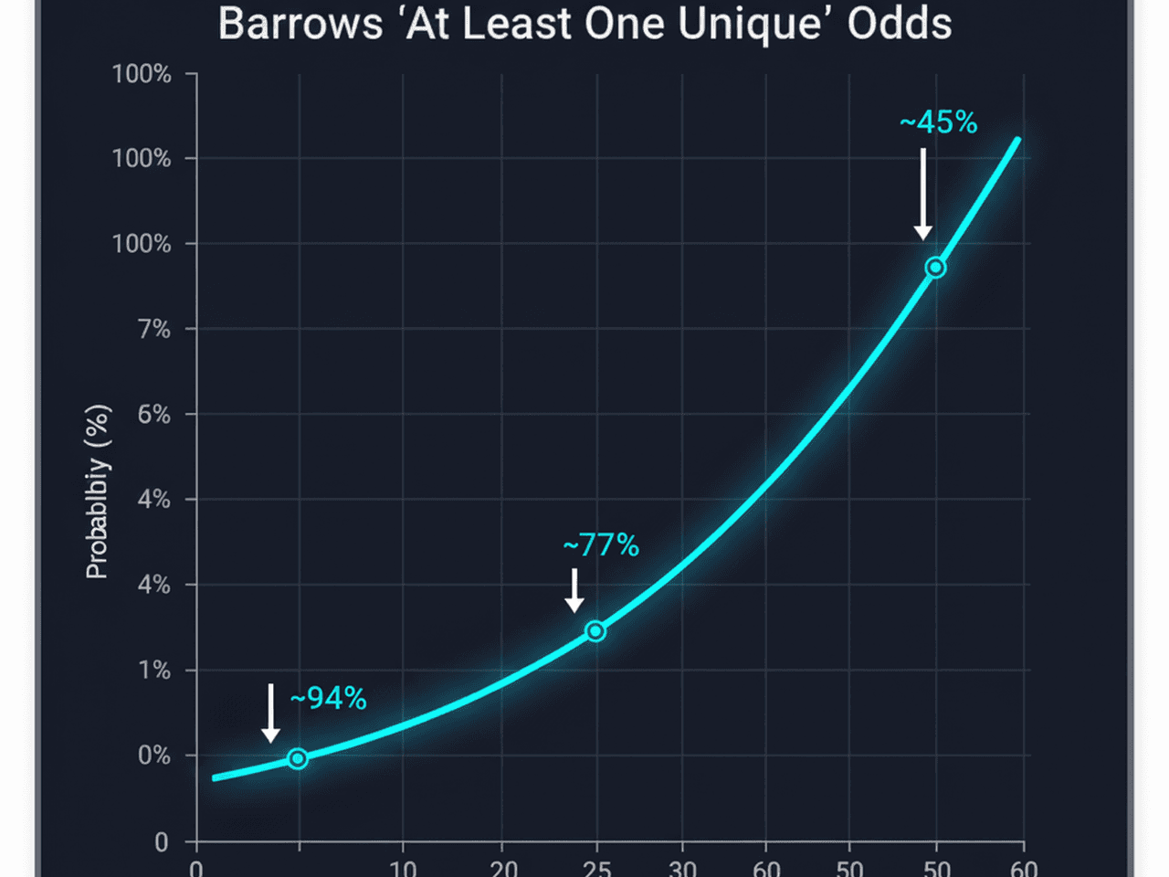 Barrows at-least-one unique probability versus chests opened (n=1–60) at 5.8% drop rate; highlighted markers at n=10 ≈45%, n=25 ≈77%, n=50 ≈94%