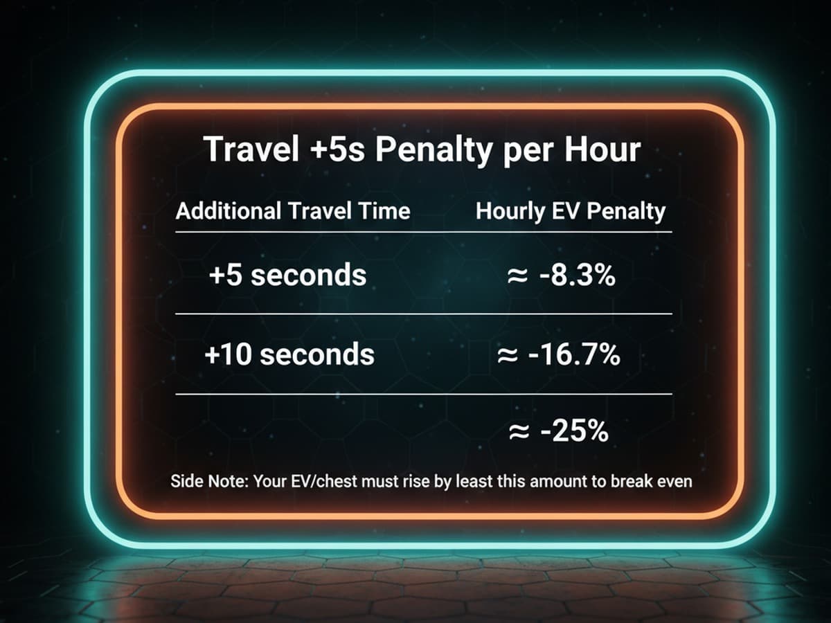 Travel +5 seconds hourly EV penalty table