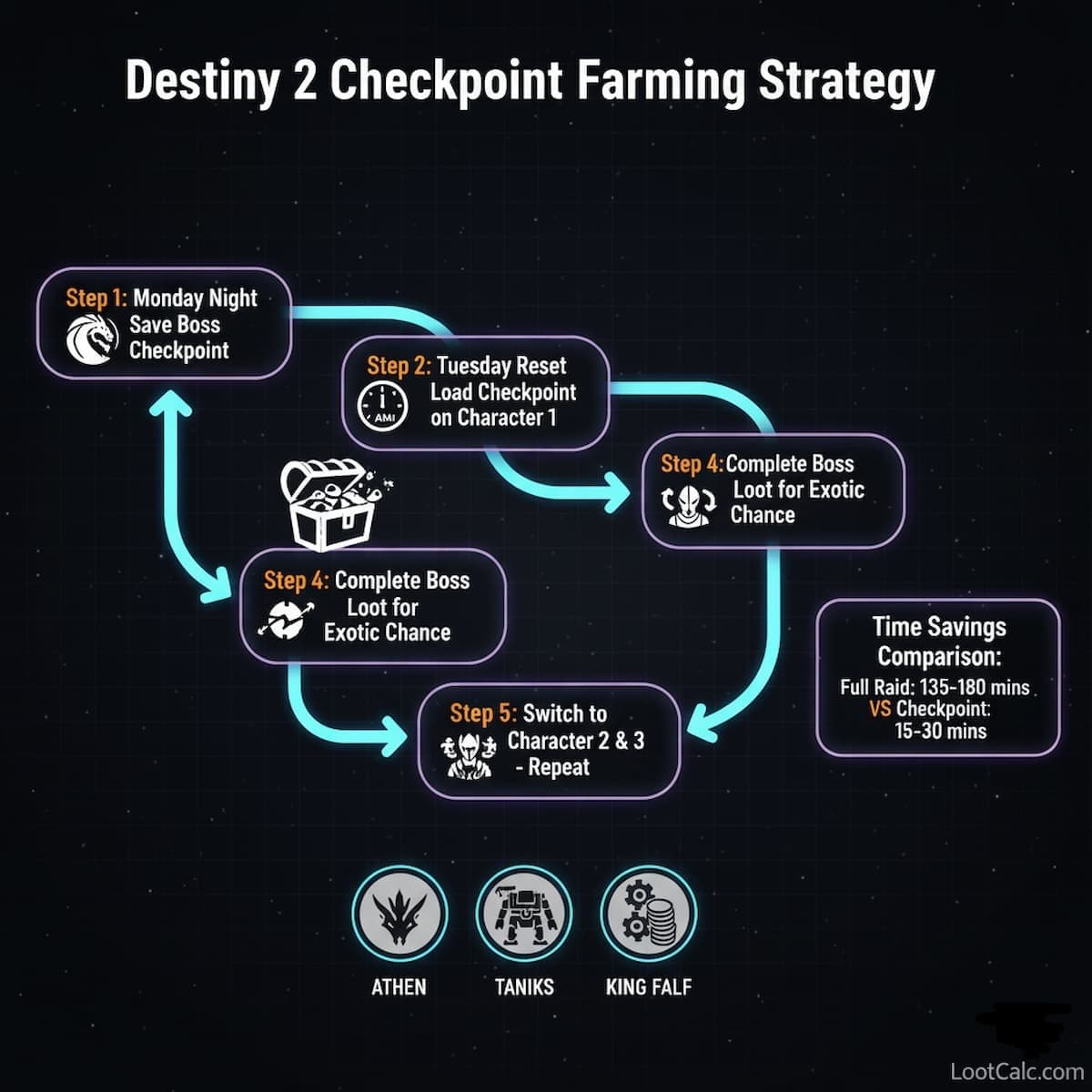 Destiny 2 checkpoint farming workflow diagram showing Monday checkpoint save process, Tuesday post-reset character rotation, and time savings comparison between full raid versus checkpoint-only clears
