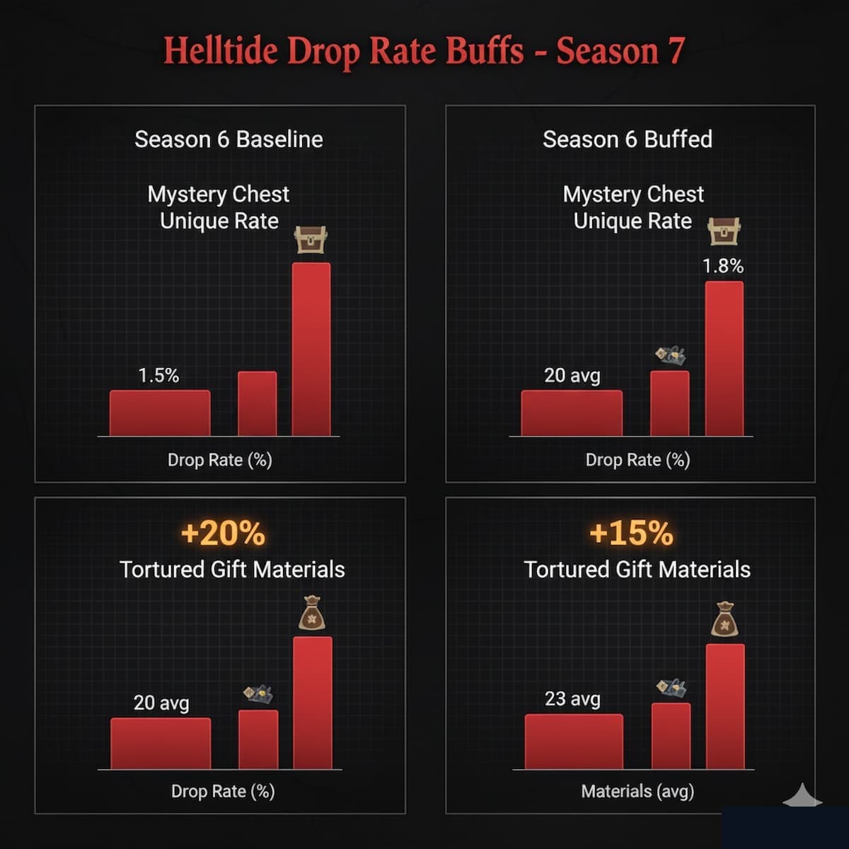 Season 6 vs Season 7 Helltide Mystery Chest drop rate comparison showing 20% Unique increase