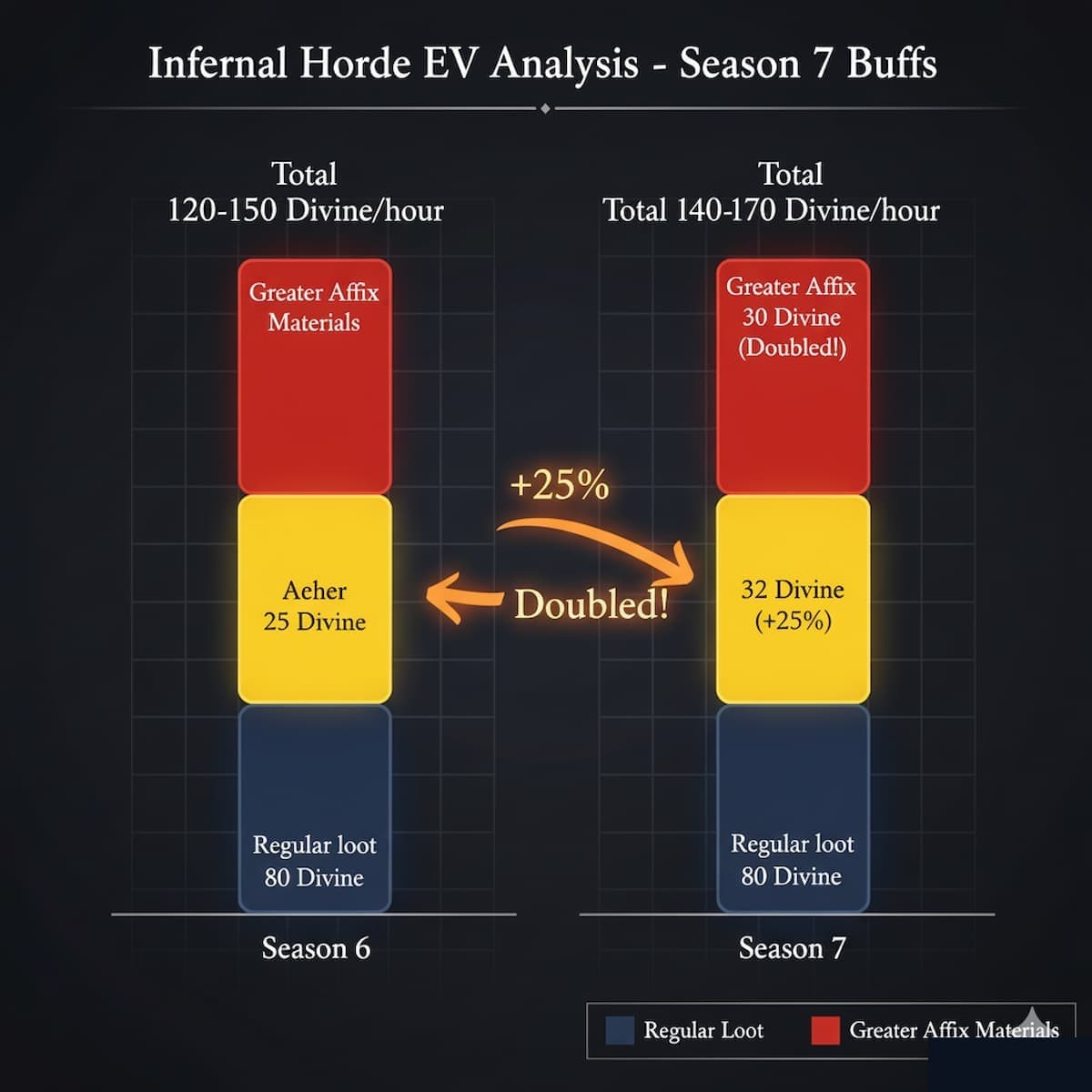 Infernal Horde EV comparison showing doubled Greater Affix material rates and 25% Aether increase