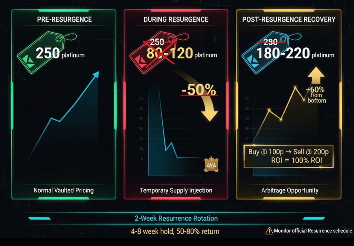 Side-by-side comparison showing Prime Vault prices vs Prime Resurgence rotation impact: Pre-Resurgence 250 plat, During Resurgence 80-120 plat, Post-Resurgence recovery to 180-220 plat, illustrating arbitrage opportunity
