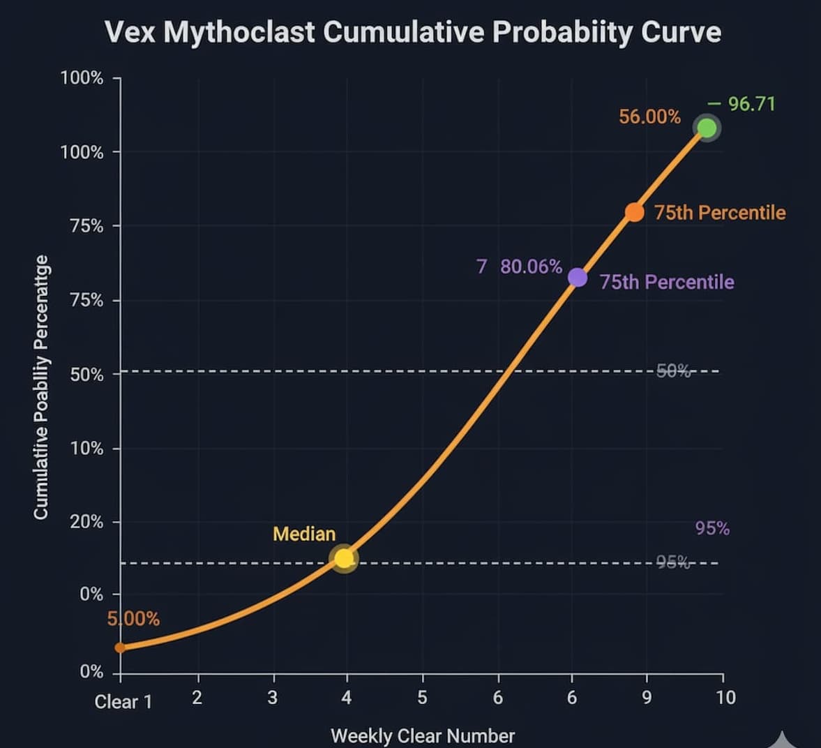 Line graph showing Vex Mythoclast cumulative probability curve from 5% at clear 1 to 96.71% at clear 10, with median 50% threshold highlighted at clear 5 (56.18%), 75th percentile at clear 7 (80.06%), and 95th percentile at clear 9 (93.42%)