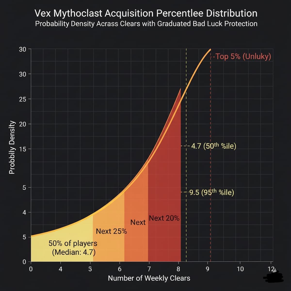 Probability distribution graph showing Vex Mythoclast acquisition percentiles with bell curve highlighting median 4.7 clears, 75th percentile 6.5 clears, 95th percentile 9.5 clears, and maximum cap at 10 clears with shaded confidence intervals