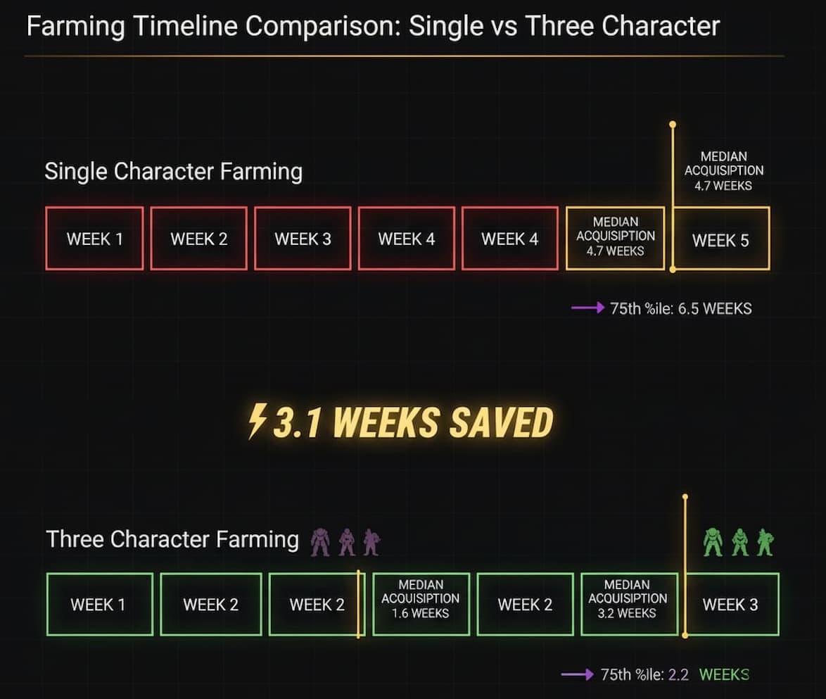 Timeline comparison chart showing single character Vex farming taking 4.7 weeks median vs three character farming taking 1.6 weeks median, with weekly reset milestones marked and cumulative probability curves for both strategies