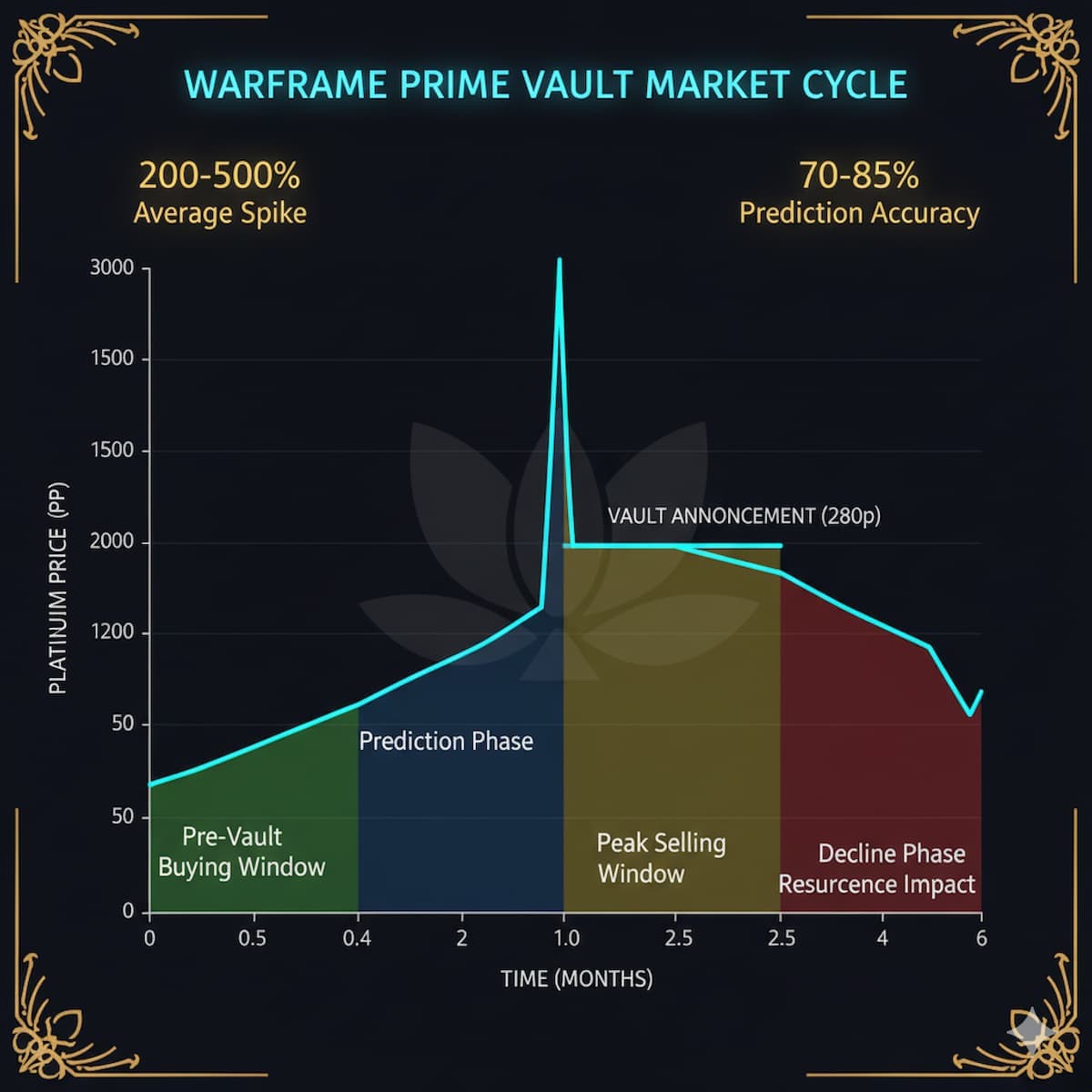 Warframe Prime Vault market cycle chart showing dramatic price spikes for vaulted prime parts with optimal pre-vault buying and post-vault selling windows highlighted