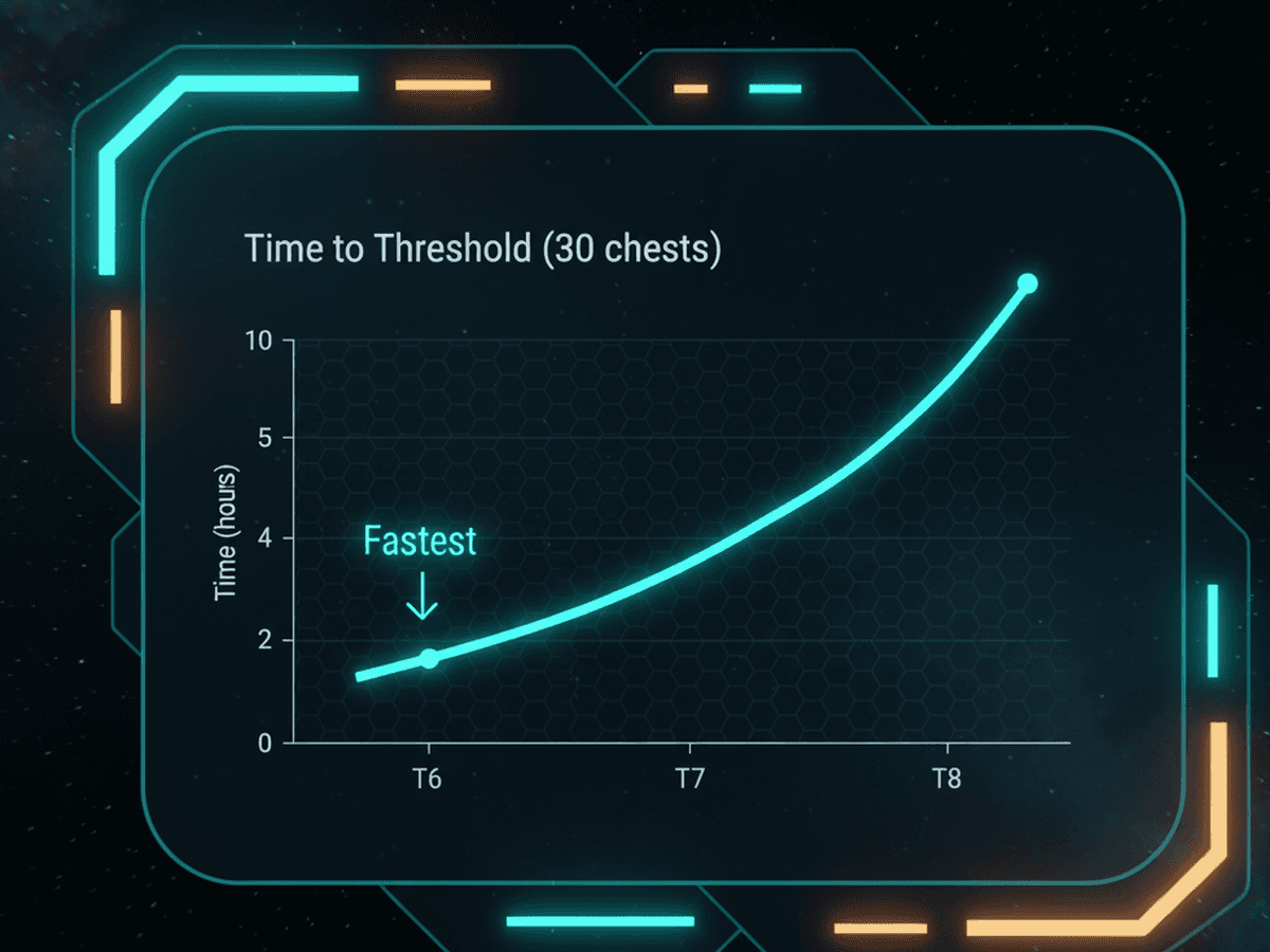 Time to hit 30 chests vs tier; T6 fastest, T8 slowest