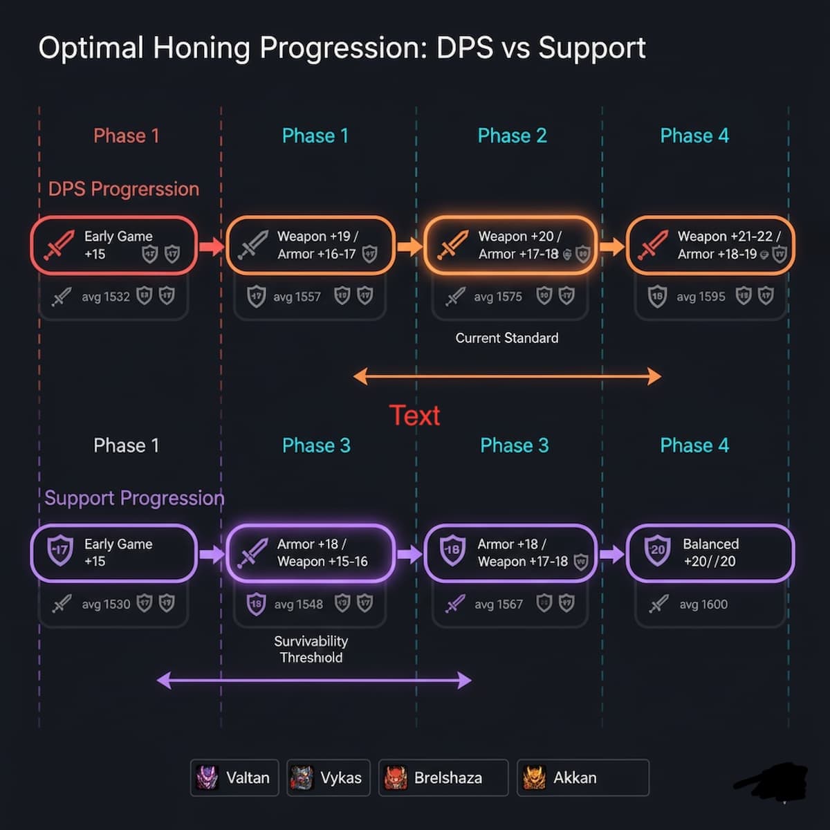 Timeline diagram showing optimal Lost Ark honing progression: DPS path shows weapon +15→+20 priority with armor trailing 3-5 levels, Support path shows armor +15→+18 priority then weapon catch-up to +17, both paths converge at balanced +20/+20 endgame target