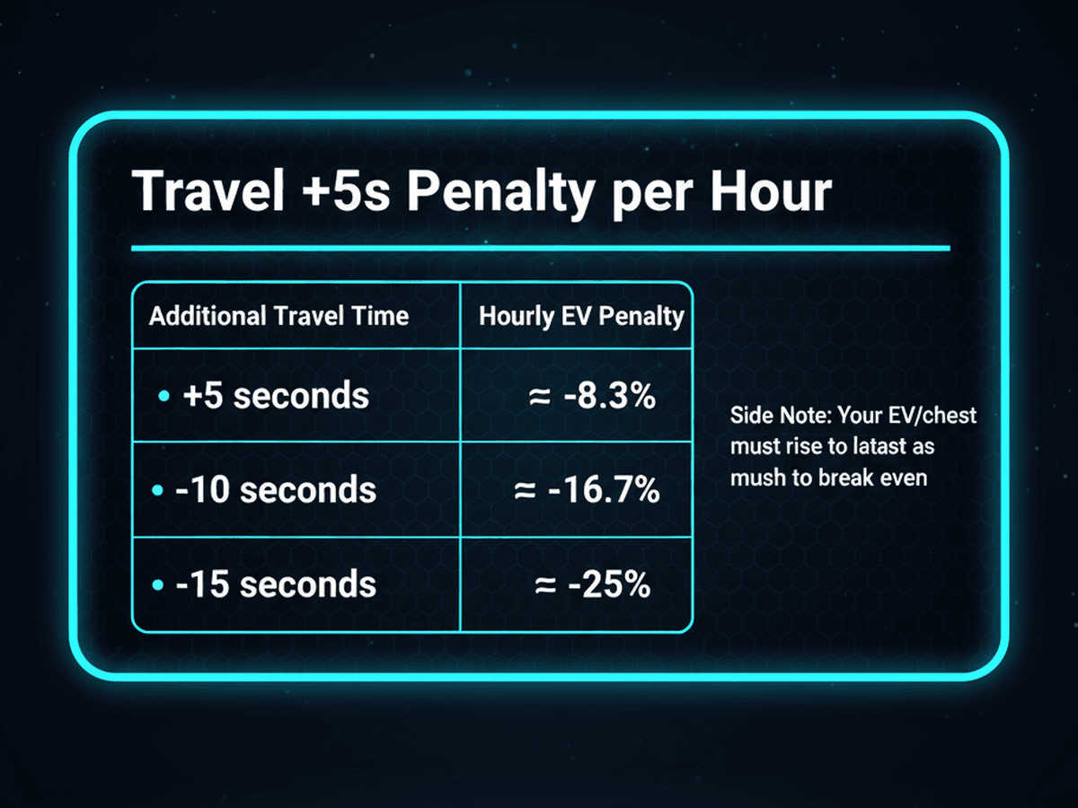 Travel time sensitivity analysis showing resource vs. time constraints