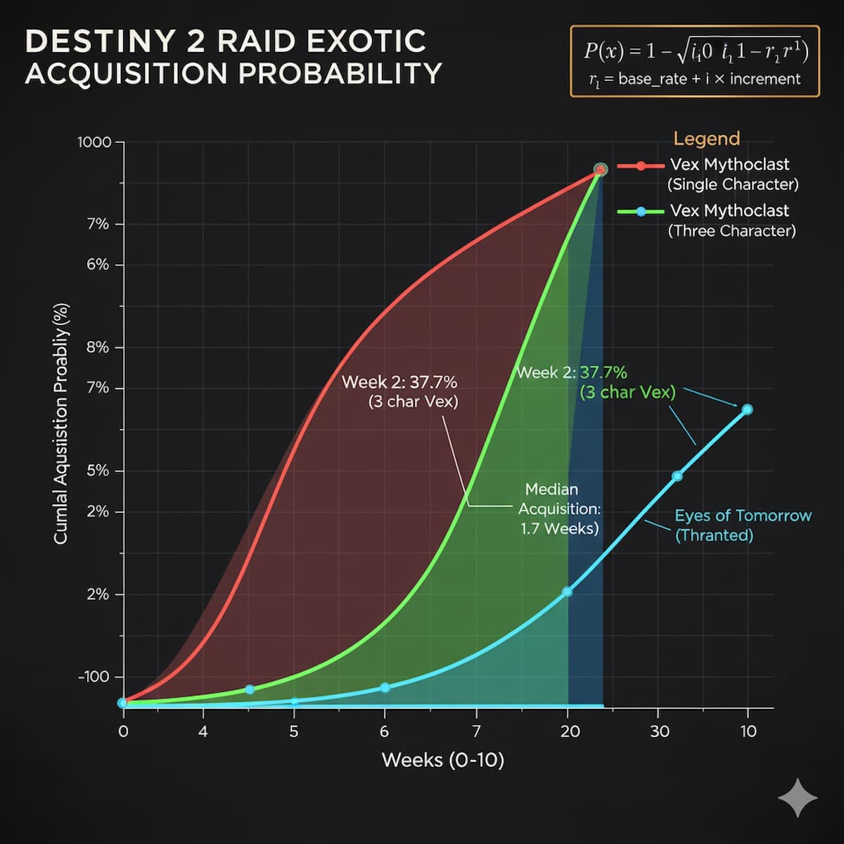 Destiny 2 bad luck protection probability curve showing cumulative exotic acquisition rates for Vex Mythoclast and Eyes of Tomorrow across weekly clears