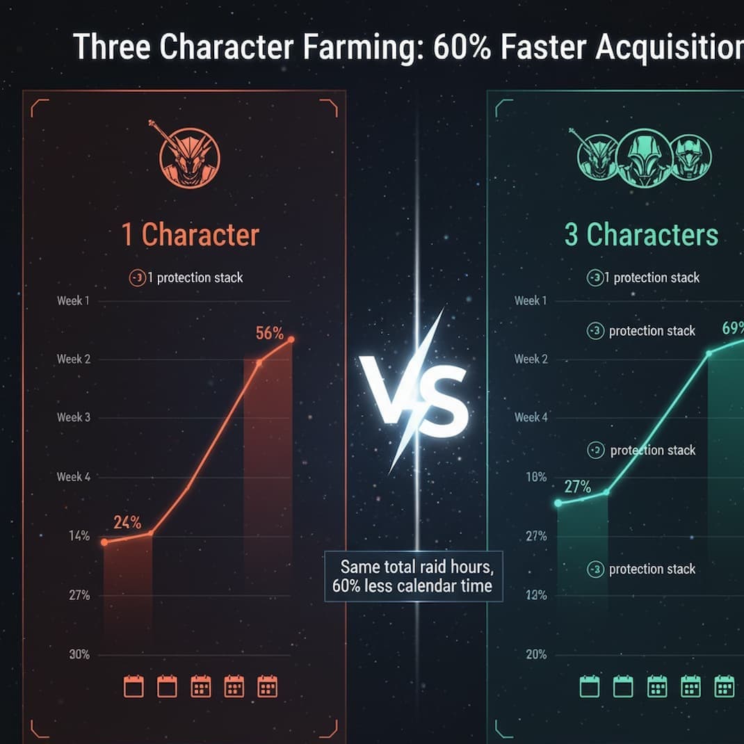 Comparison chart showing Vex Mythoclast acquisition timeline: 1 character reaches 50% probability at week 5, while 3 characters reach 93.4% by week 3 and near 100% by week 4, demonstrating 60% time reduction