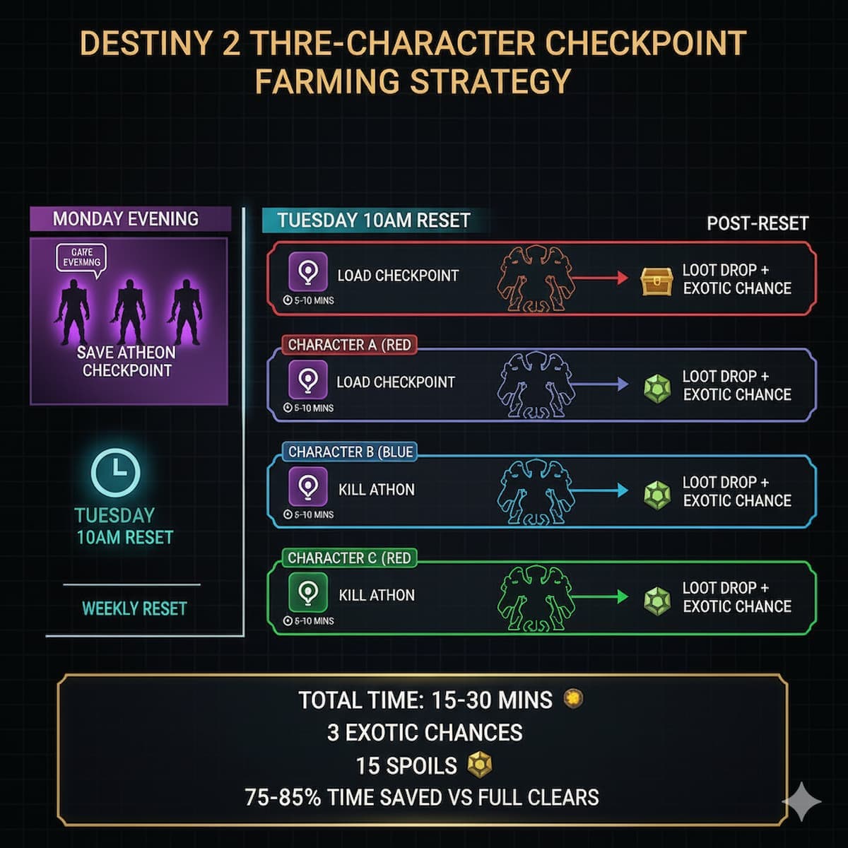Destiny 2 three character raid farming workflow diagram showing checkpoint transfer mechanics and weekly reset timing optimization
