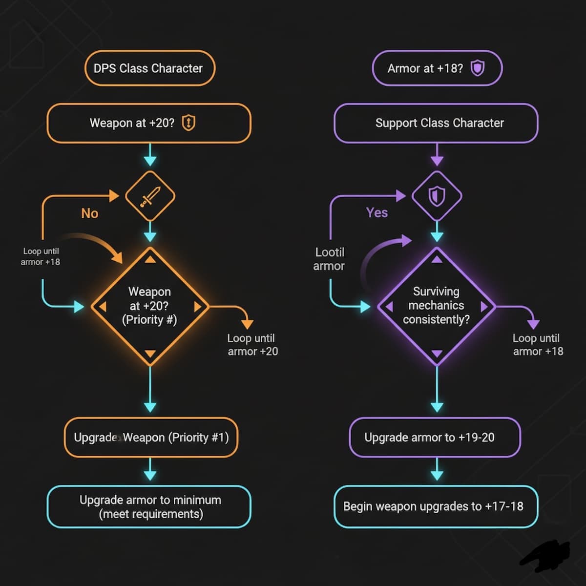 Decision tree flowchart showing Lost Ark honing priority logic: DPS classes start → Upgrade weapon to +20 → Check raid item level requirements → If average ilvl < requirement upgrade armor evenly to minimum → Return to weapon priority. Support classes start → Upgrade armor to +18 → Check survivability threshold → If meeting survivability upgrade weapon for secondary optimization