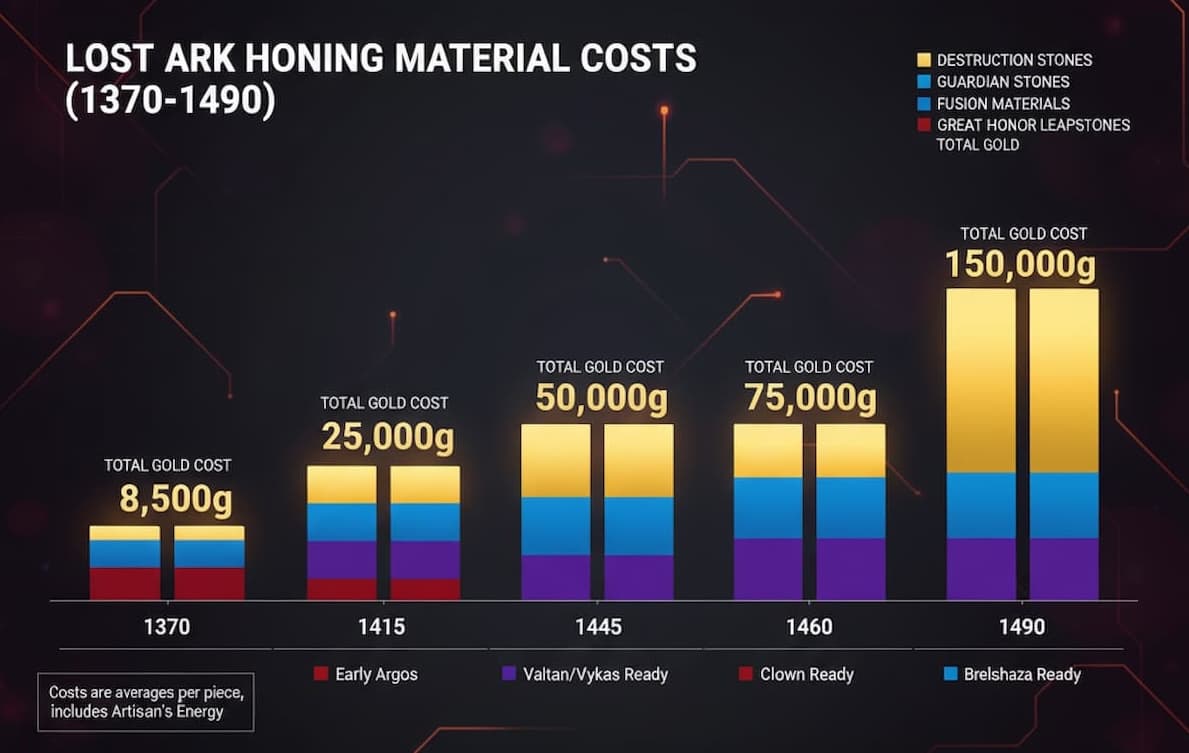 Lost Ark honing cost breakdown infographic from 1370 to 1490 showing stacked material costs for destruction stones, guardian stones, leapstones, and fusion materials with total gold calculations