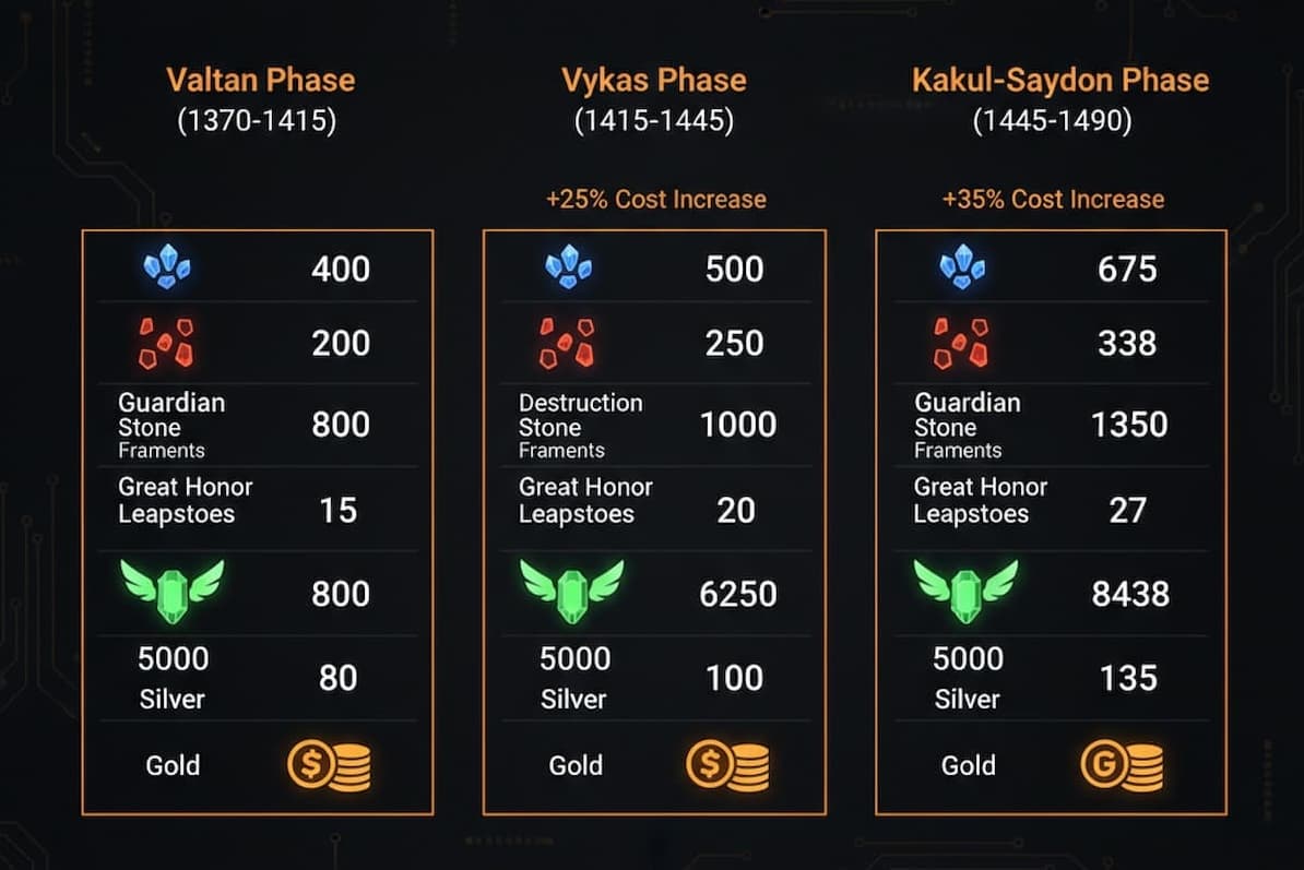 Lost Ark honing cost tier comparison chart showing side-by-side material costs and gold requirements for 1370-1415 Valtan, 1415-1445 Vykas, and 1445-1490 Kakul-Saydon progression phases