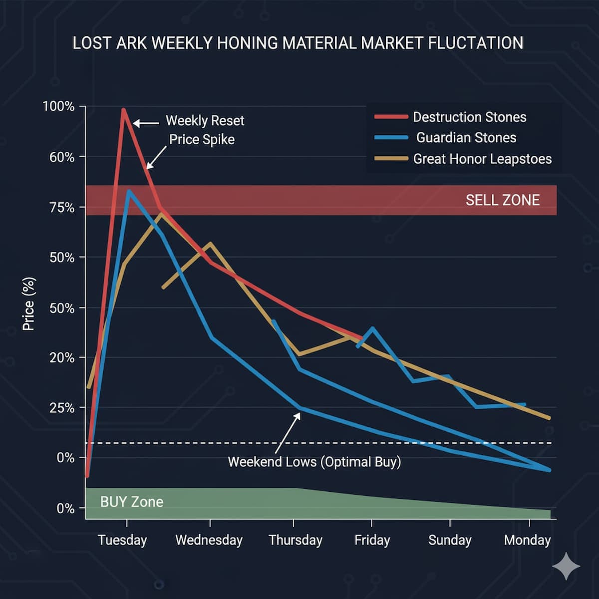 Lost Ark auction house weekly material price fluctuation graph showing Tuesday reset spike, mid-week decline, and weekend low buying opportunities for destruction stones, guardian stones, and leapstones