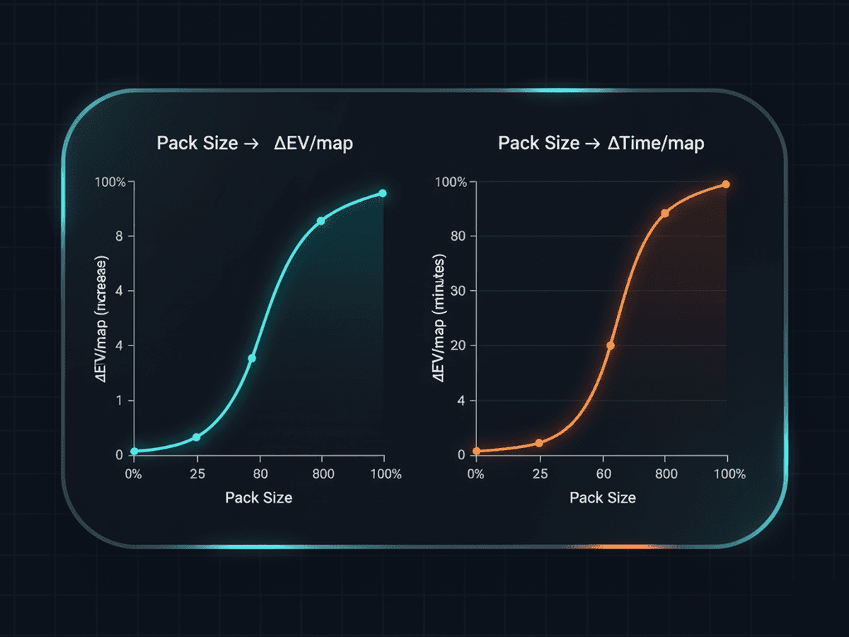 Pack size vs EV per map (c) and time per map trade-off