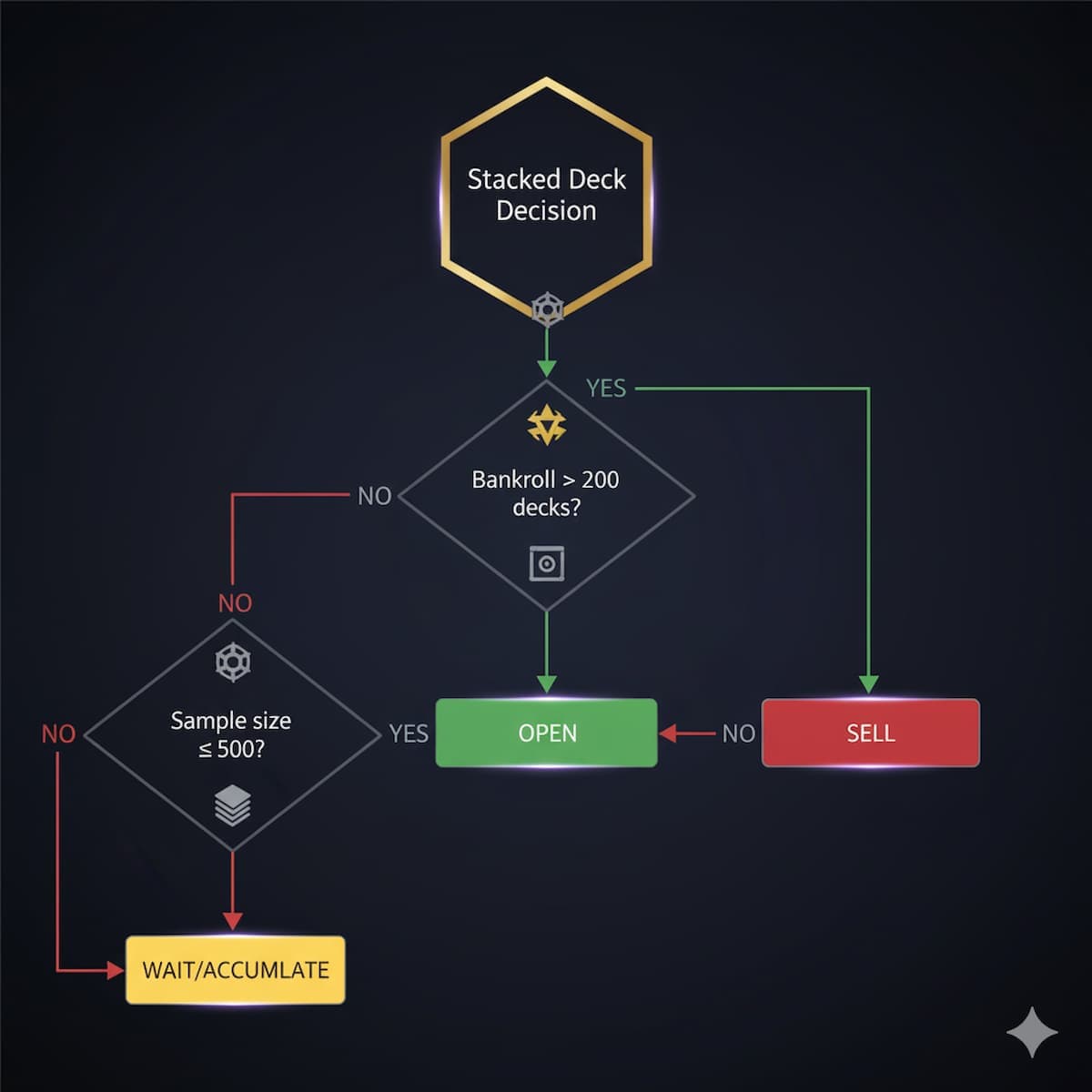 Decision tree flowchart for when to open vs sell Stacked Decks based on EV, variance, and bankroll