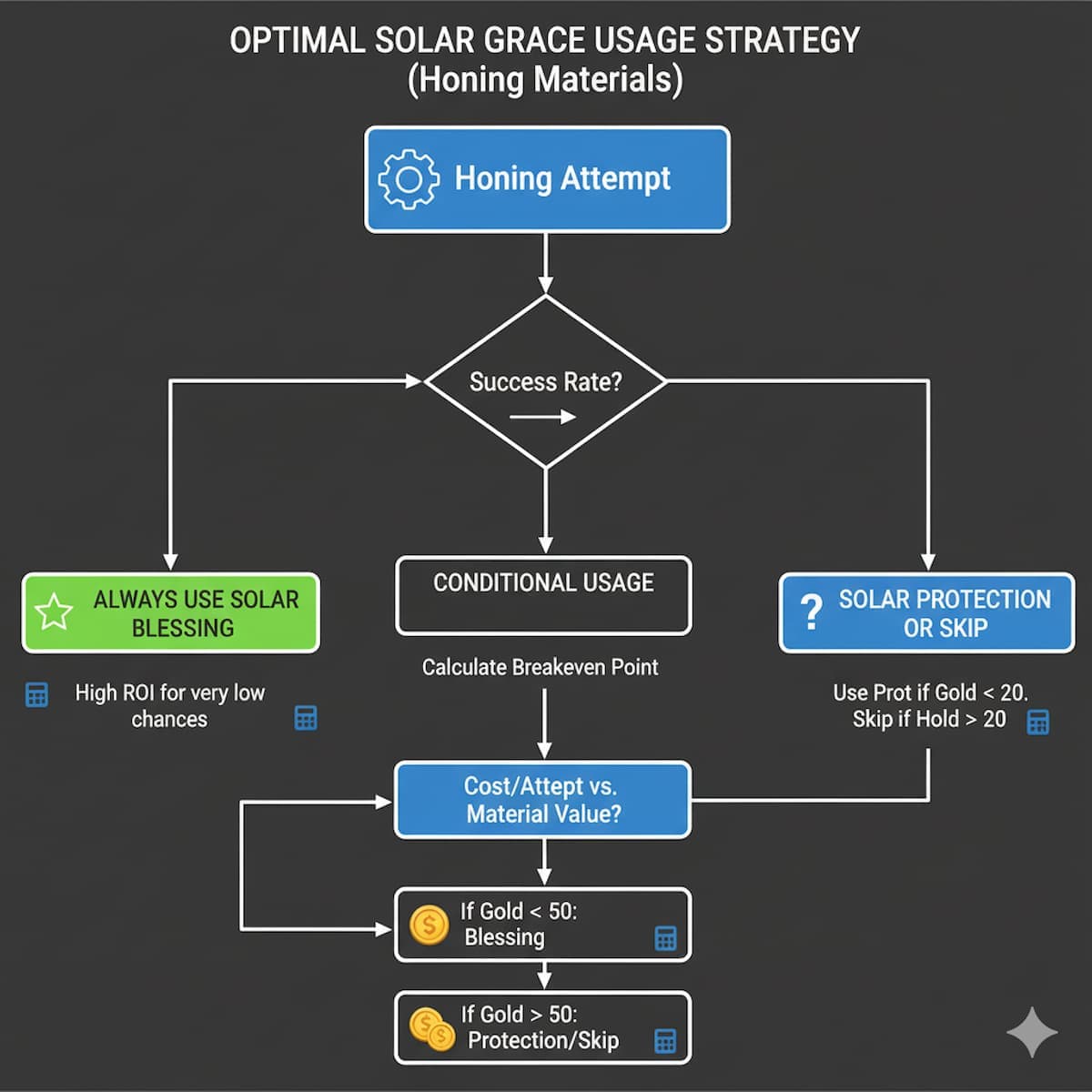 Lost Ark Solar Blessing versus Solar Protection ROI optimization decision tree showing when to use each material based on honing success rates and item level targets