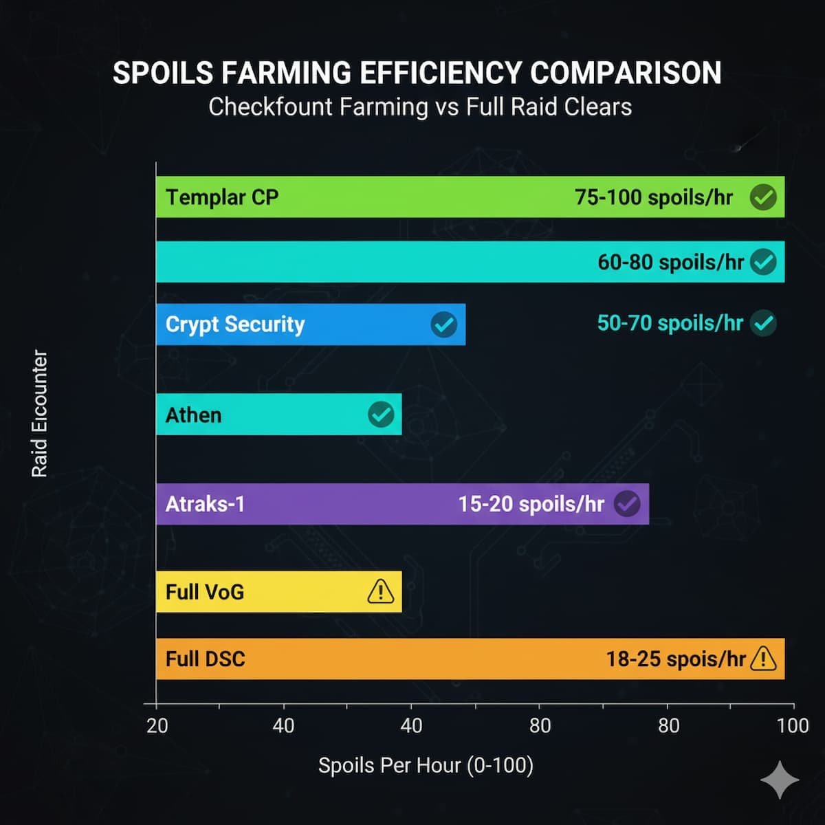 Spoils of Conquest encounter efficiency comparison chart showing Templar 75-100 spoils per hour versus Atheon 50-70 spoils per hour versus full Vault of Glass 15-20 spoils per hour with time investment breakdown