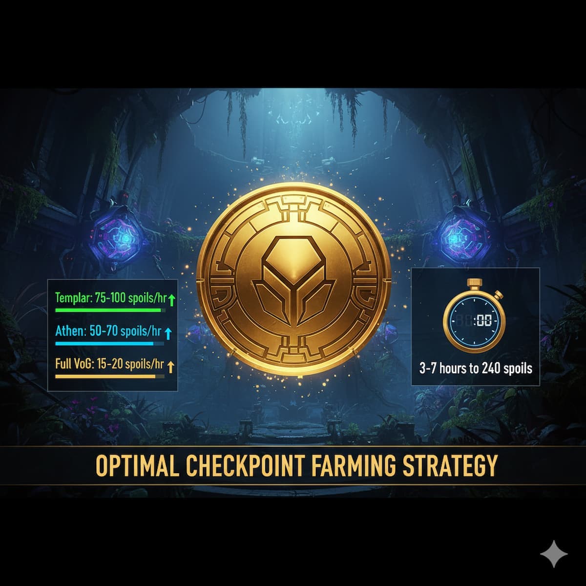 Destiny 2 Spoils of Conquest farming efficiency chart comparing Templar checkpoint 75+ spoils per hour versus full raid clear strategies with three character weekly rotation optimization