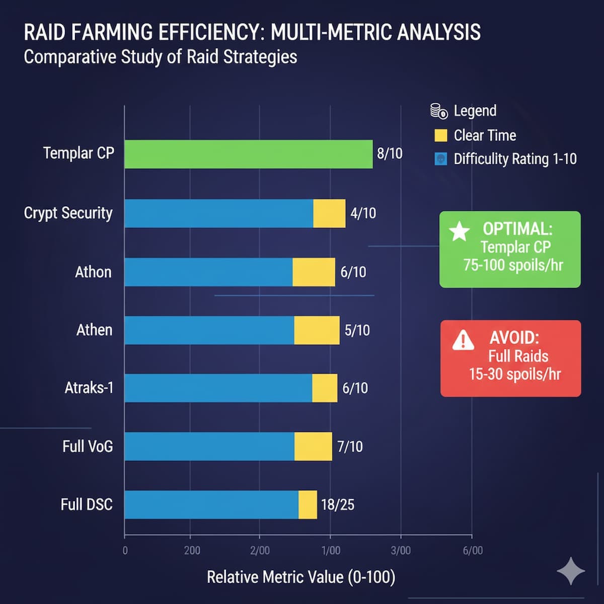 Comprehensive spoils per hour comparison chart across Destiny 2 raids: Templar checkpoint 75-100/hr, Crypt Security 60-80/hr, Atheon 50-70/hr, Atraks-1 40-60/hr, full Vault of Glass 15-20/hr, full Deep Stone Crypt 18-25/hr