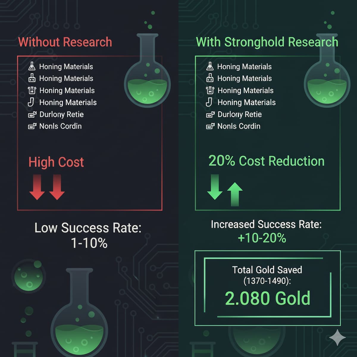 Lost Ark stronghold research cost reduction comparison showing before/after material costs, success rate increases, and total gold savings from 1370 to 1490