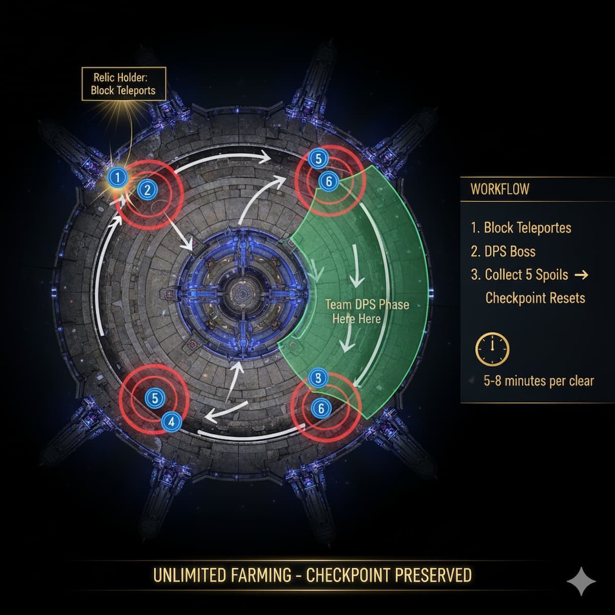 Templar checkpoint farming strategy diagram showing optimal team positioning, teleport blocking zones, DPS phases, and checkpoint preservation mechanics for unlimited Spoils of Conquest grinding