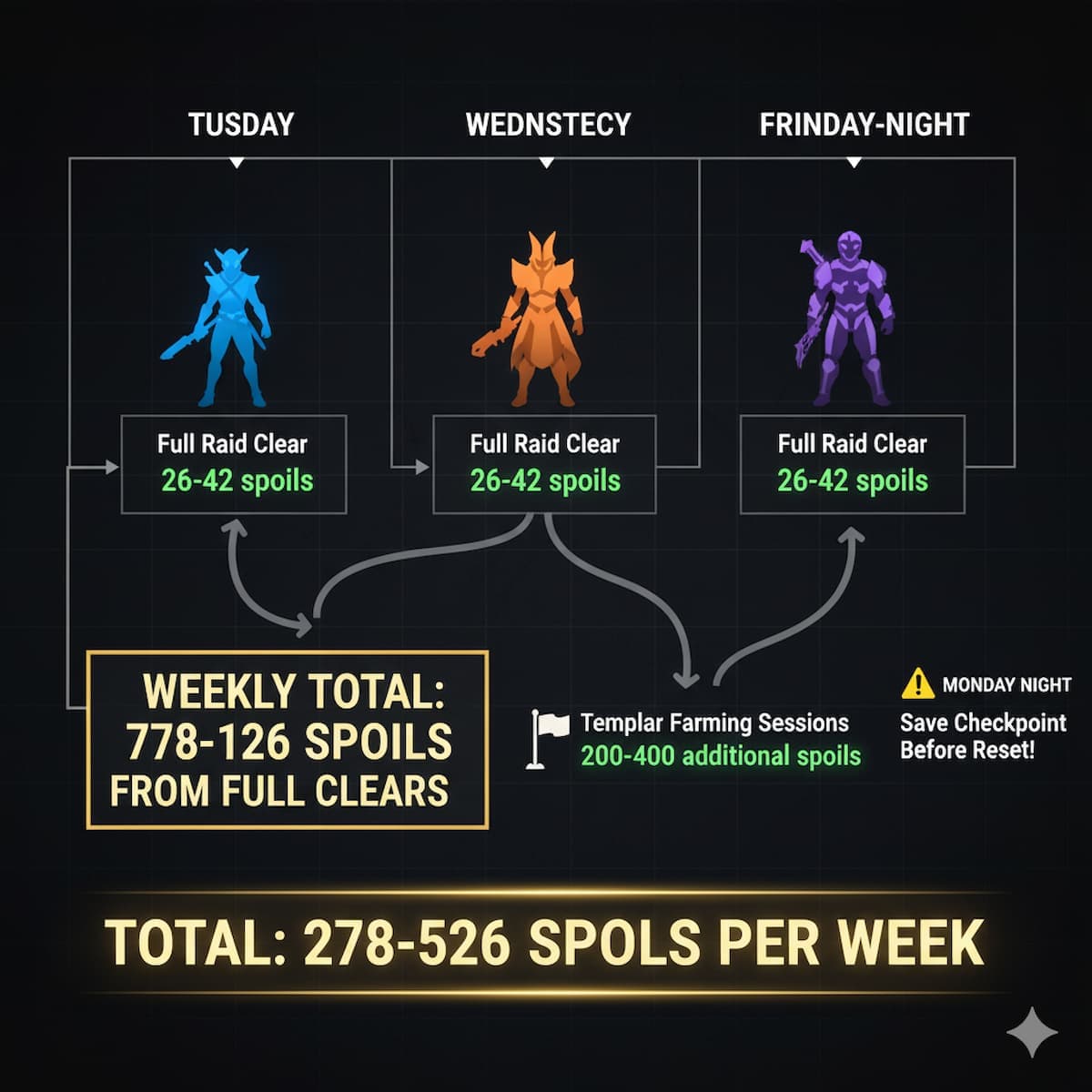 Three character weekly rotation diagram showing Tuesday Character 1 full clear 26-42 spoils, Wednesday Character 2 full clear 26-42 spoils, Thursday Character 3 full clear 26-42 spoils, total 78-126 weekly spoils baseline before checkpoint farming begins