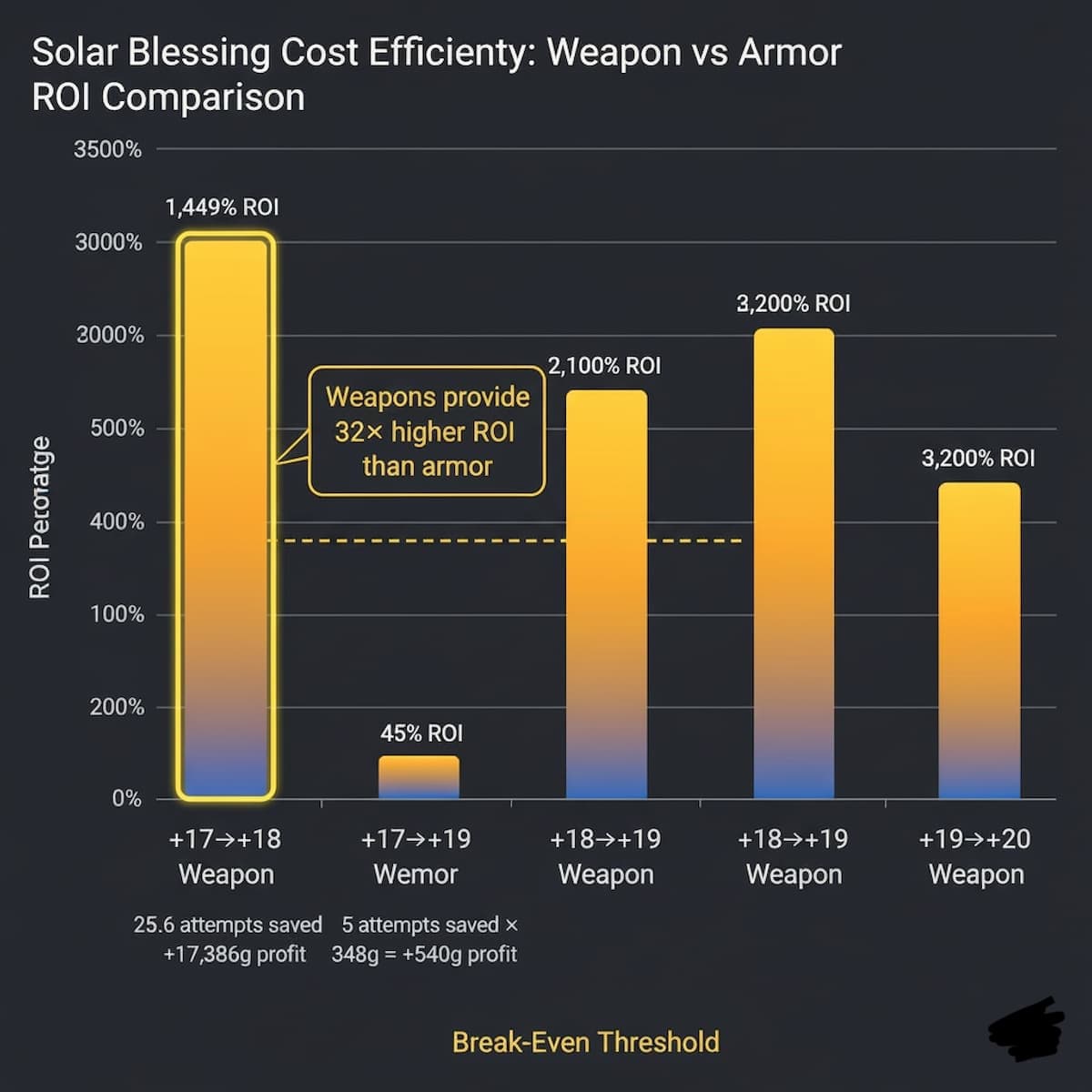 Bar chart comparing Solar Blessing ROI across weapon upgrades (+17→+18: 1449% ROI, +18→+19: 2100% ROI, +19→+20: 3200% ROI) versus armor upgrades (+17→+18: 45% ROI, +18→+19: 150% ROI) showing exponentially higher returns on weapons