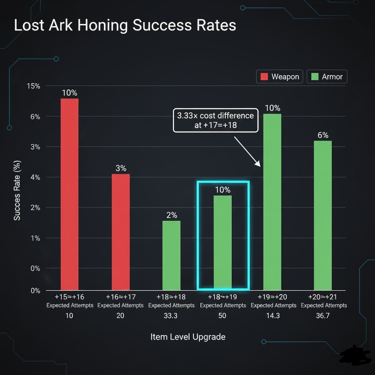 Lost Ark weapon vs armor honing success rate comparison chart showing weapons at 3% success rate versus armor at 10% success rate for +17→+18 upgrades, with expected attempts calculations