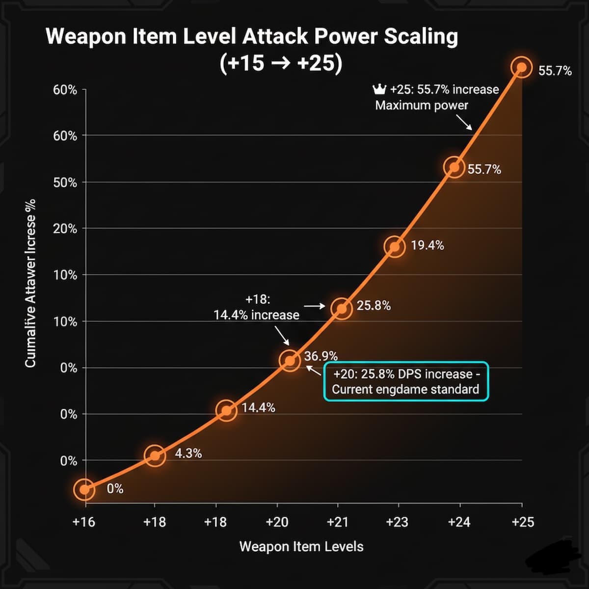 Line graph showing Lost Ark weapon Attack Power scaling from +15 to +25, displaying cumulative percentage increases: +15 baseline 100%, +16 104.5%, +17 109.3%, +18 114.4%, +19 119.9%, +20 125.8% with exponential growth curve