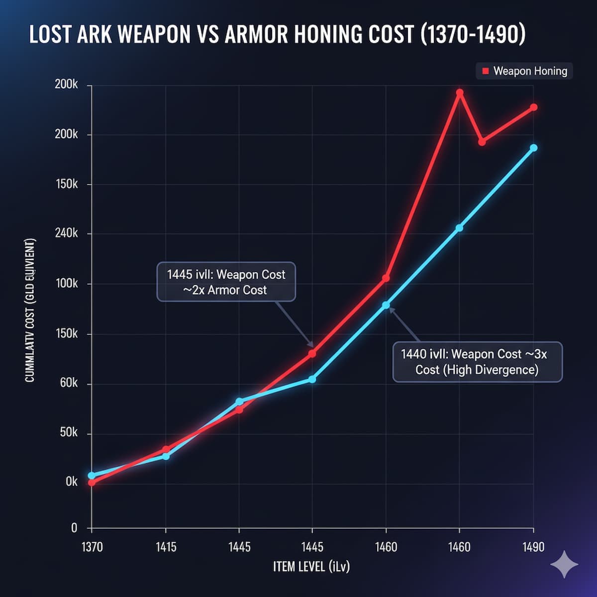 Lost Ark weapon versus armor honing cost comparison graph from 1370 to 1490 showing weapon costs (red line) diverging 2-3x higher than armor costs (blue line) at higher item levels