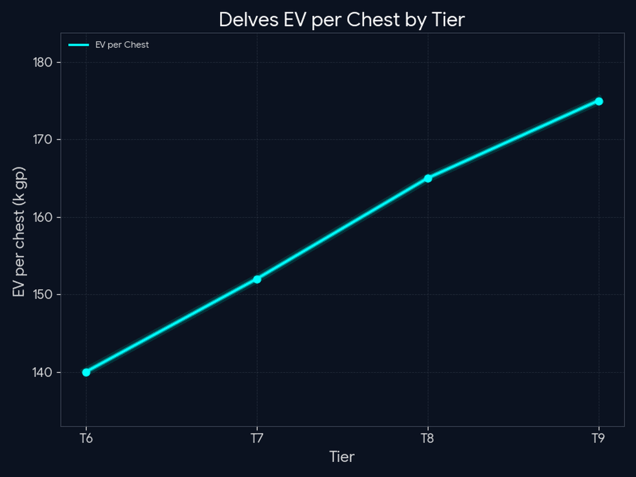 WoW Delves EV per chest by tier (T6–T9) line chart with sample values 140k–175k gp