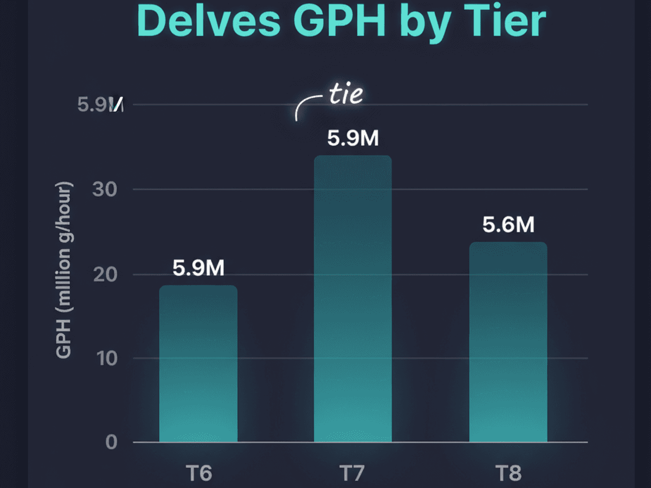 Delves GPH by tier bar chart: T6 ~5.9M, T7 ~5.9M, T8 ~5.6M gold per hour (sample)