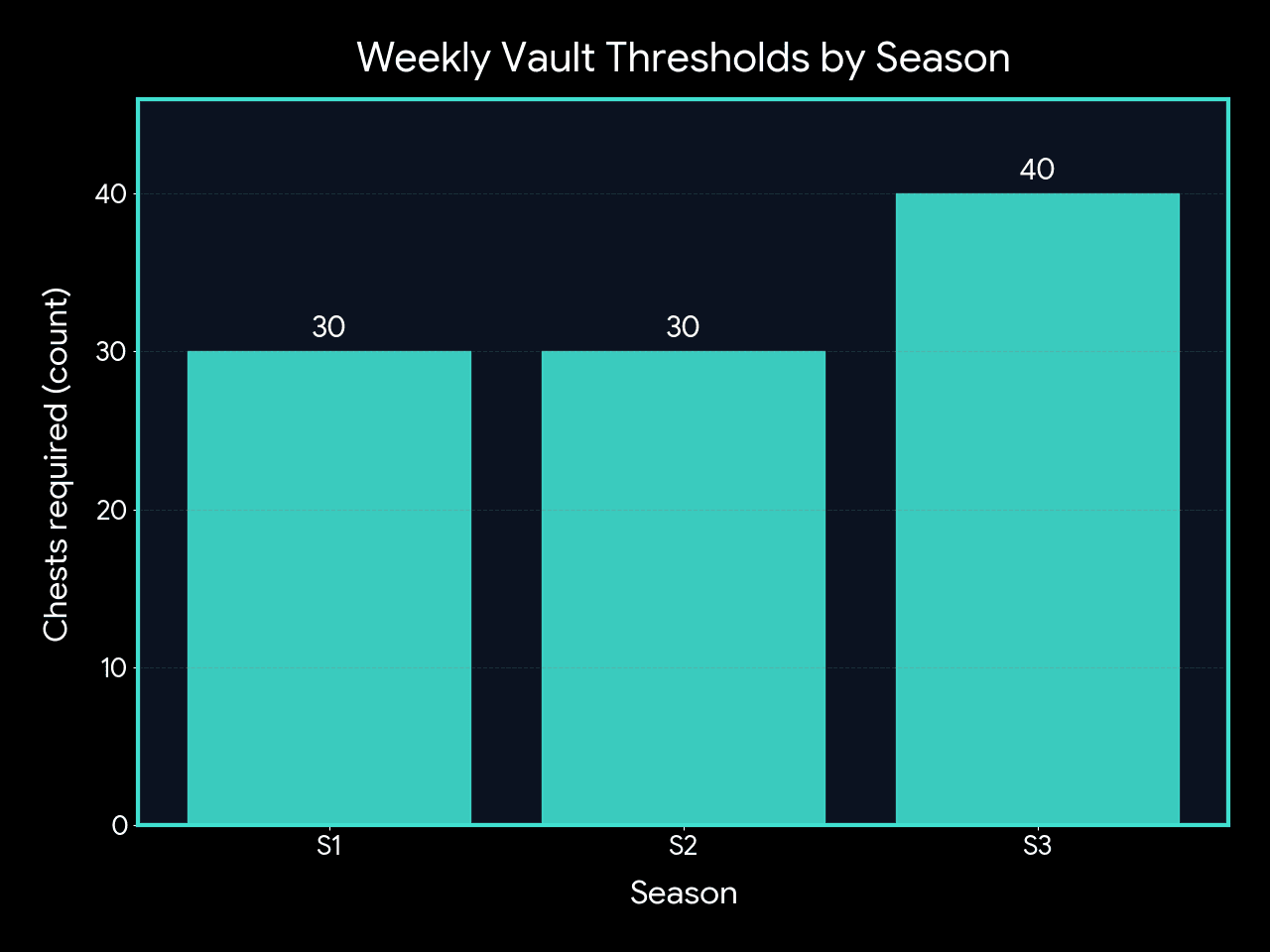 Weekly vault thresholds by season for WoW Delves: S1=30, S2=30, S3=40 chests