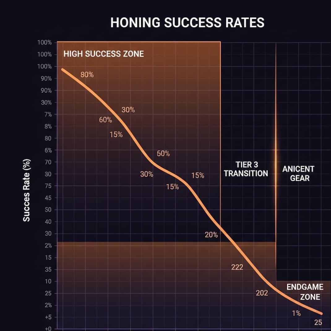 Chart showing honing success rates decreasing from 80% at low levels to 1% at endgame, with zones marked for Tier 3 transition, ancient gear, and endgame content
