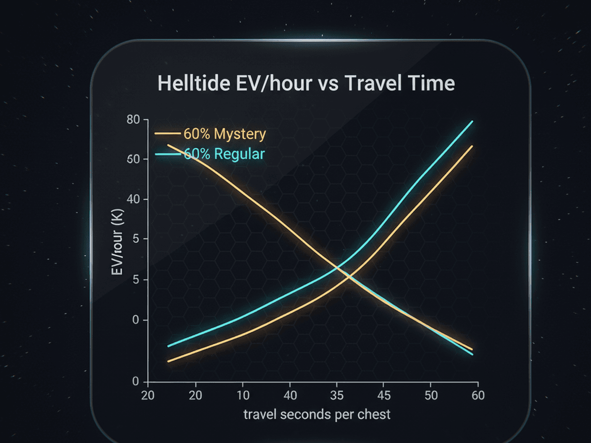 EV/hour vs travel seconds per chest for Helltide